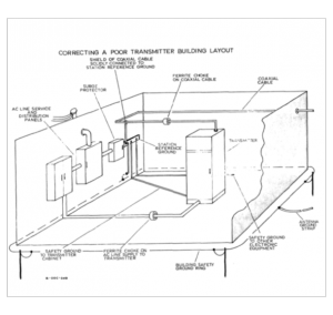 Lightning Protection at Site