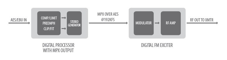 Nautel MPX over AES